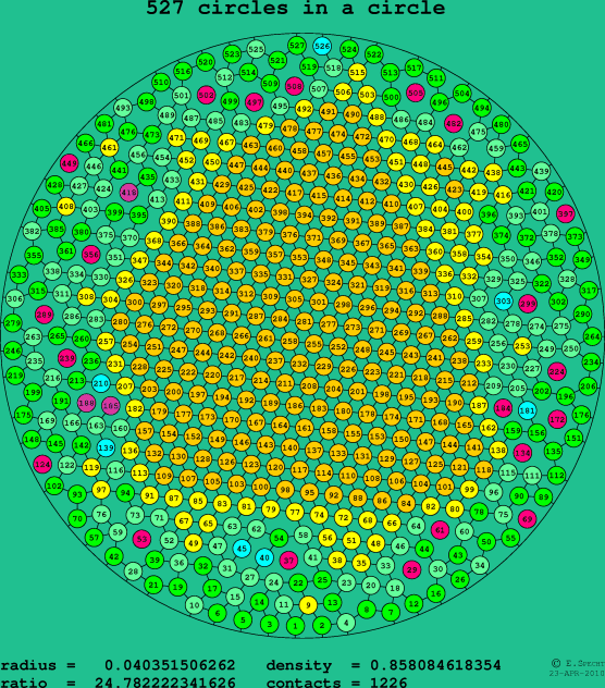 527 circles in a circle