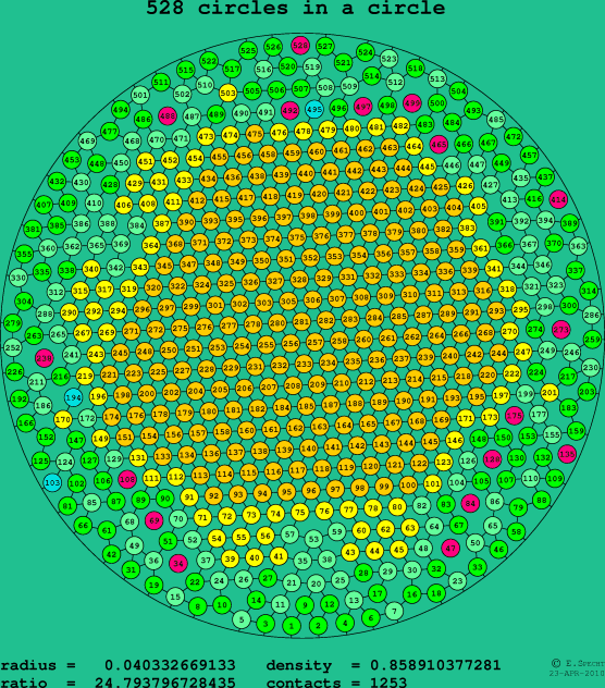 528 circles in a circle