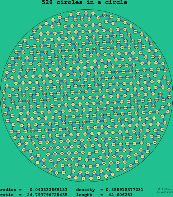 528 circles in a circle