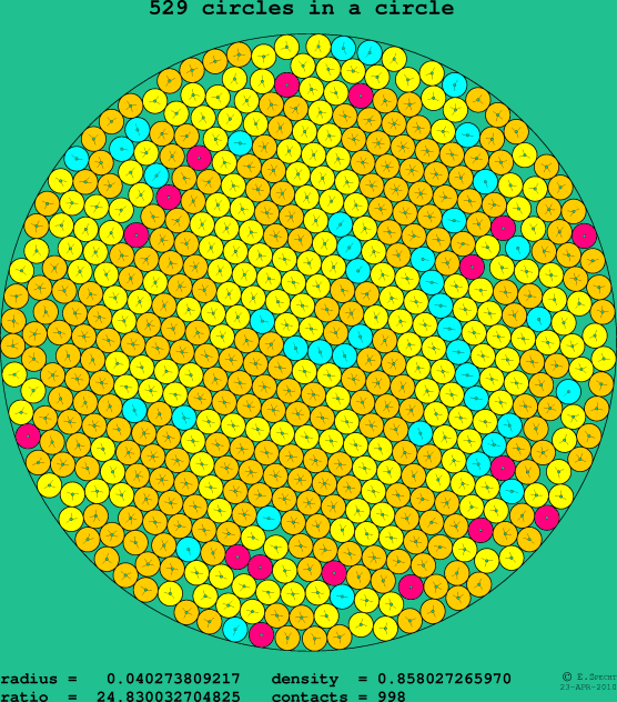 529 circles in a circle