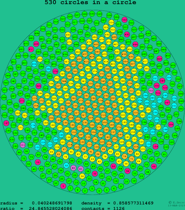 530 circles in a circle