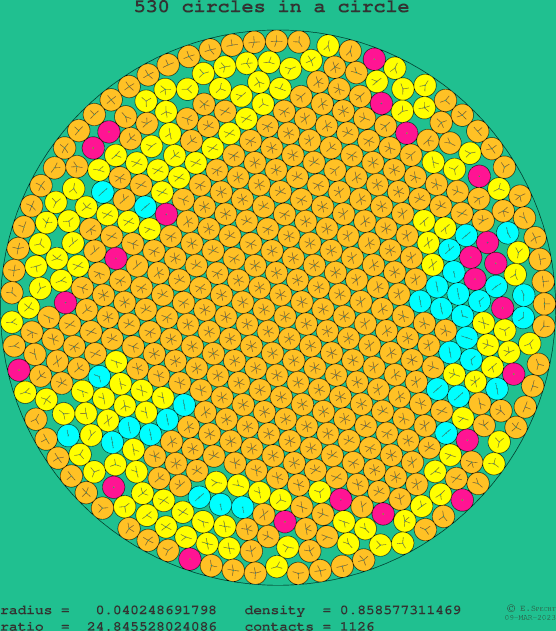 530 circles in a circle