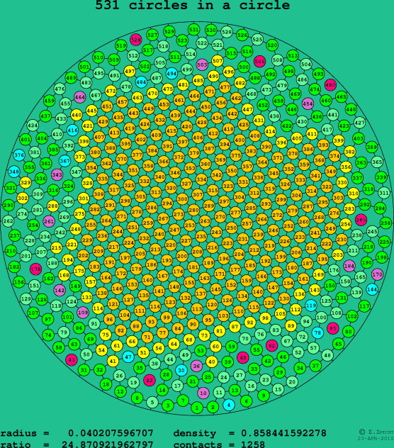 531 circles in a circle