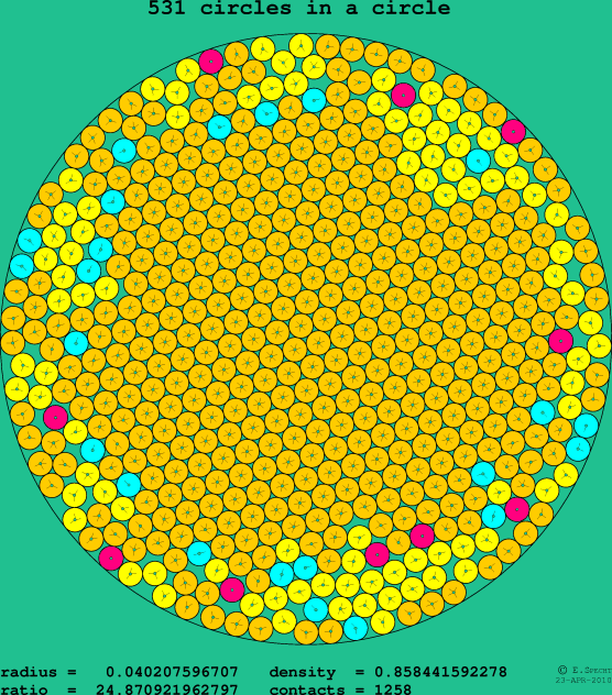531 circles in a circle