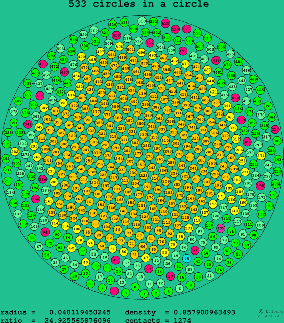 533 circles in a circle