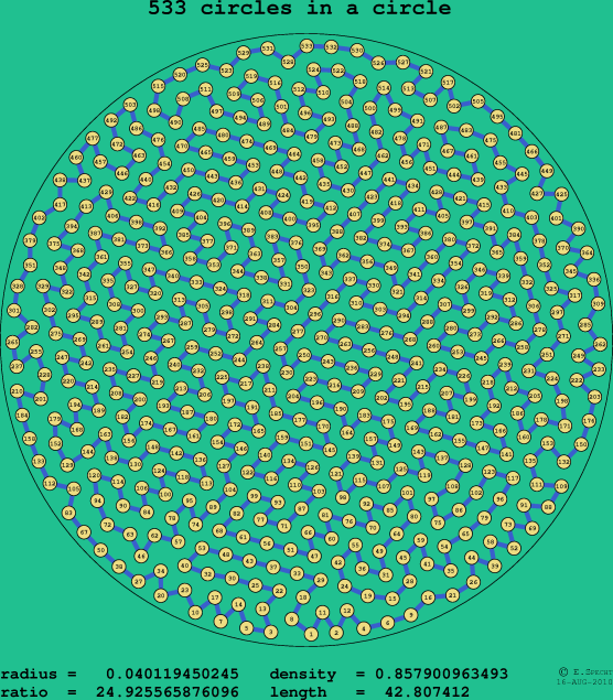533 circles in a circle