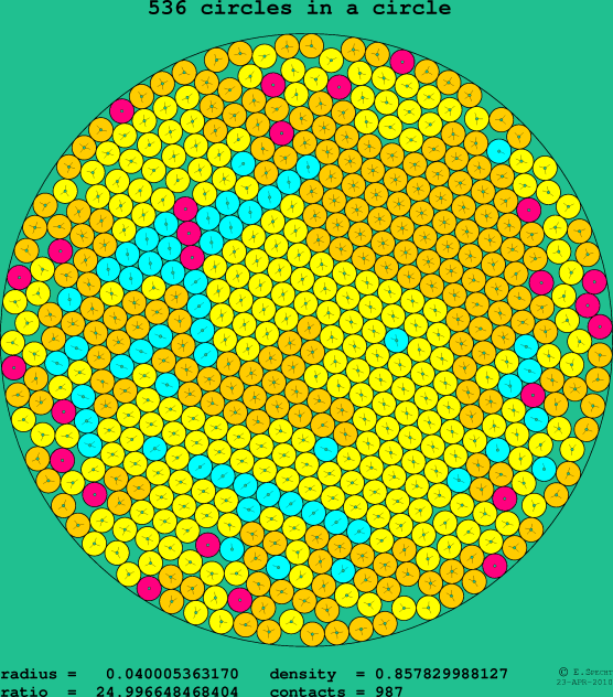 536 circles in a circle