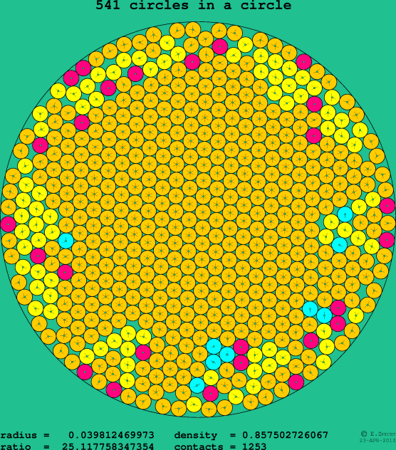 541 circles in a circle