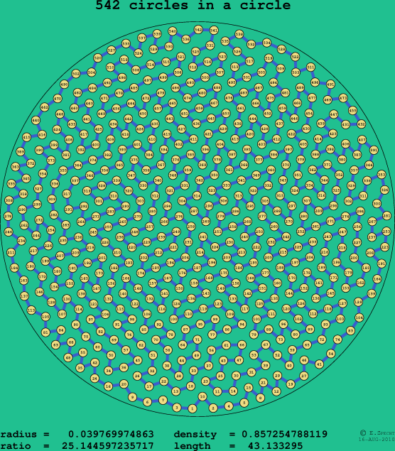 542 circles in a circle