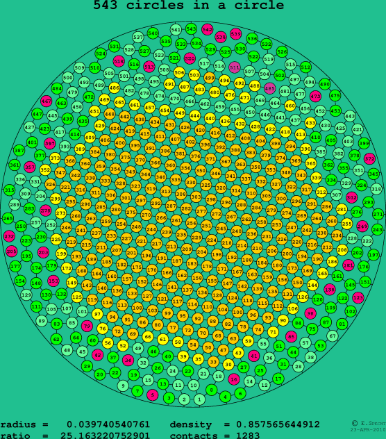 543 circles in a circle