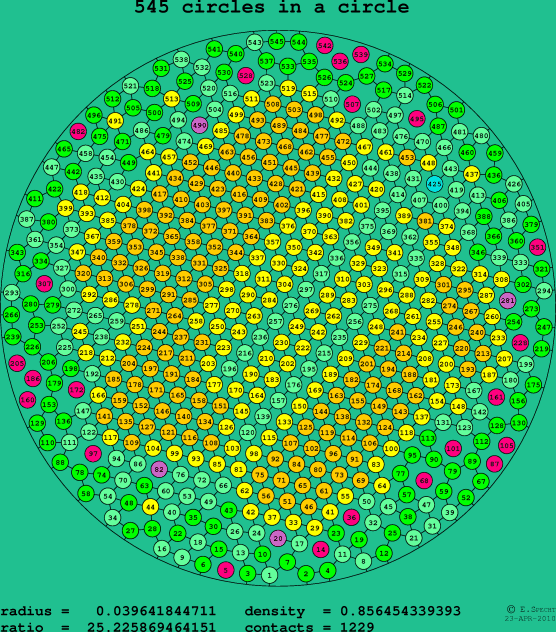 545 circles in a circle