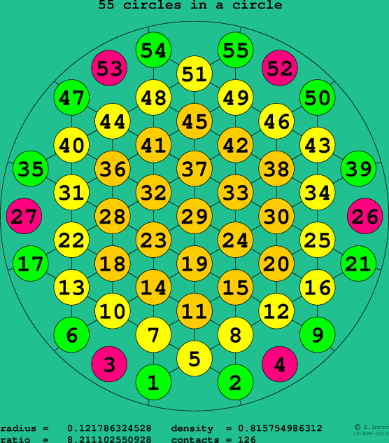55 circles in a circle