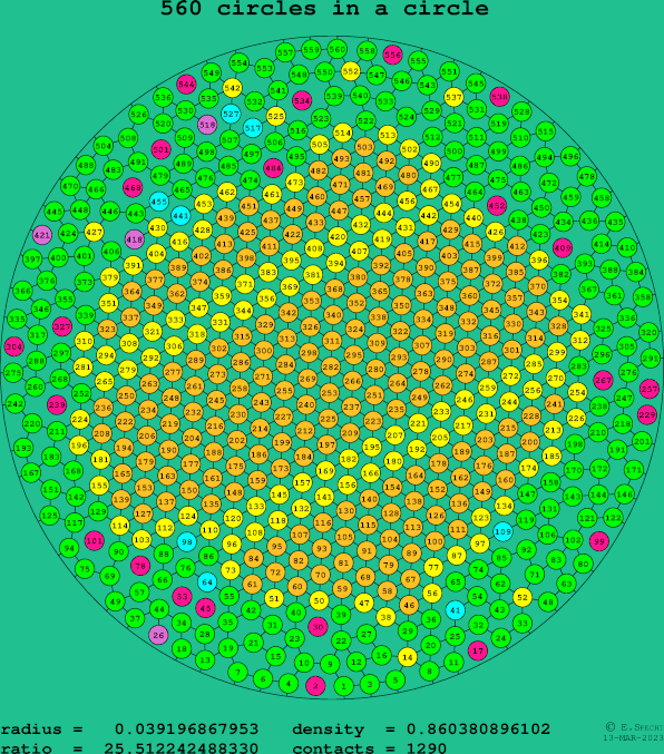 560 circles in a circle