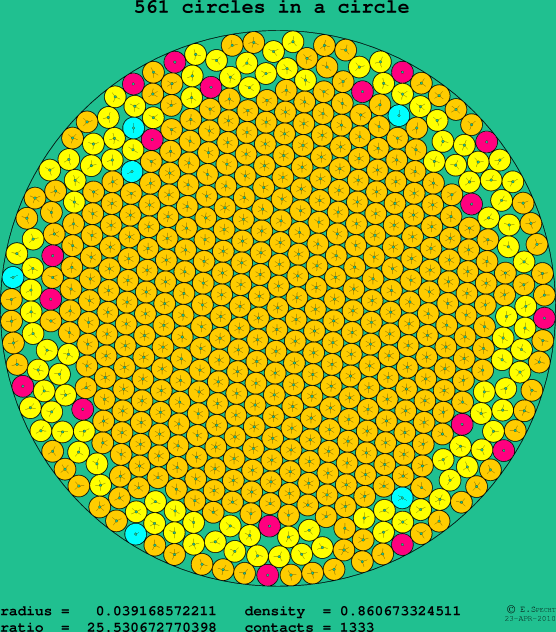 561 circles in a circle