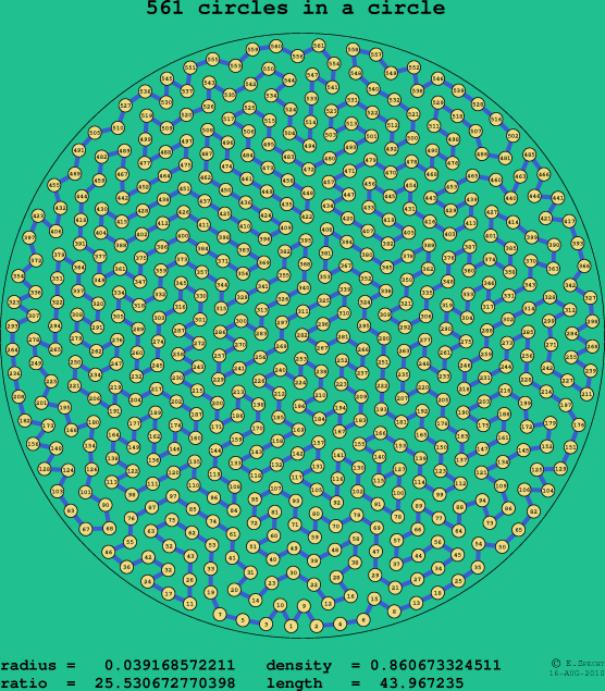 561 circles in a circle