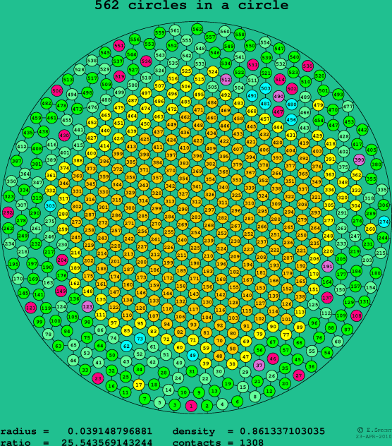 562 circles in a circle