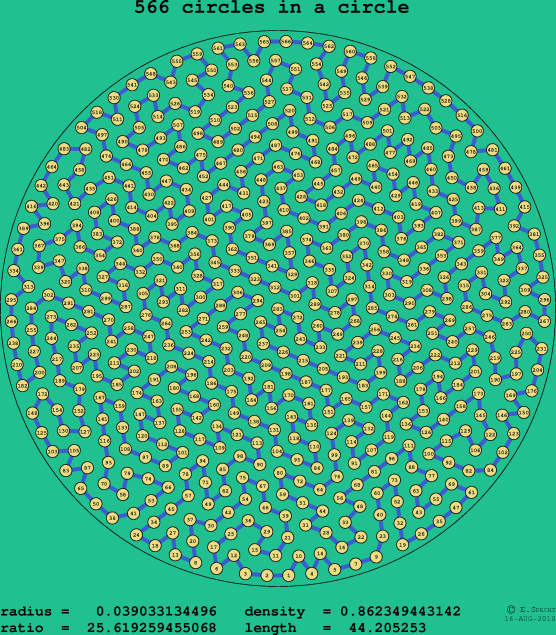 566 circles in a circle