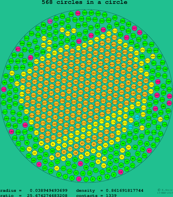 568 circles in a circle