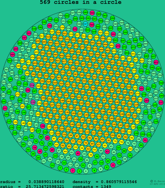 569 circles in a circle