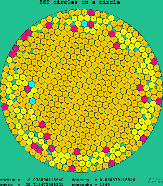 569 circles in a circle