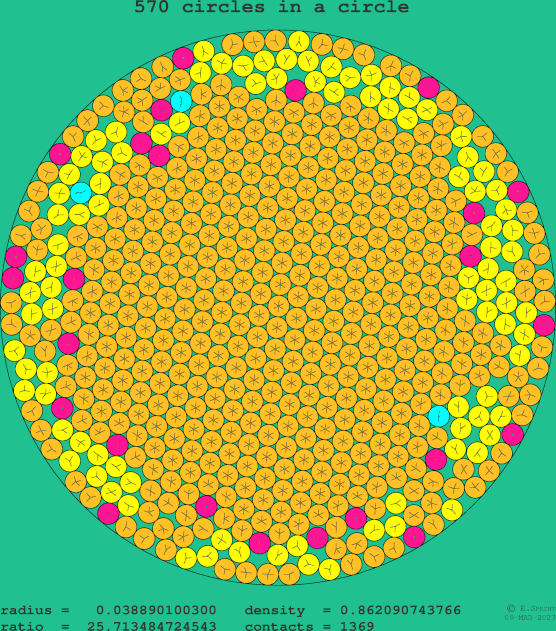 570 circles in a circle