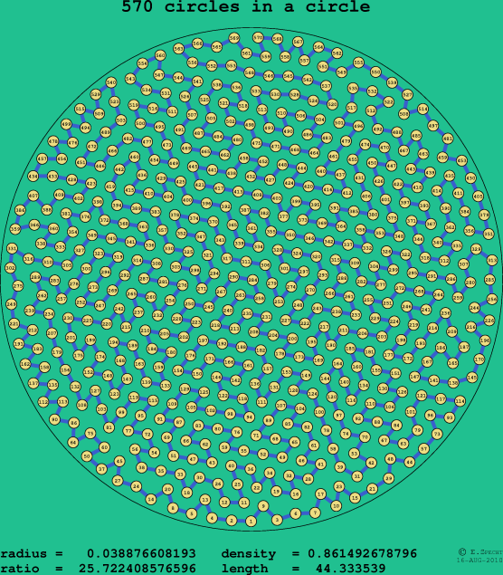 570 circles in a circle