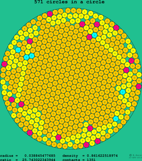 571 circles in a circle