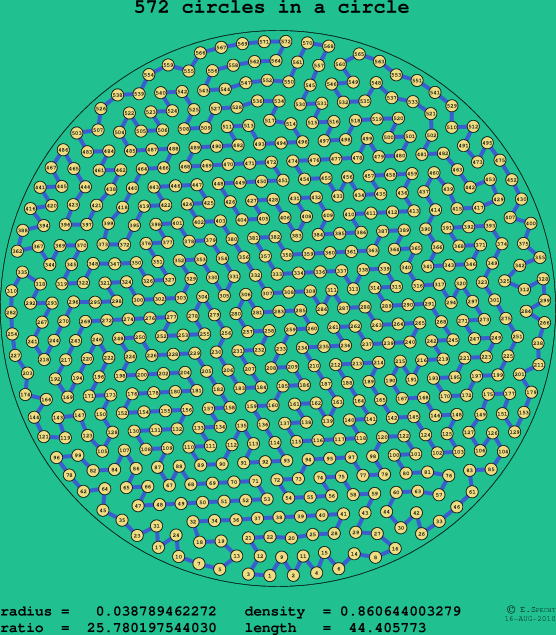 572 circles in a circle