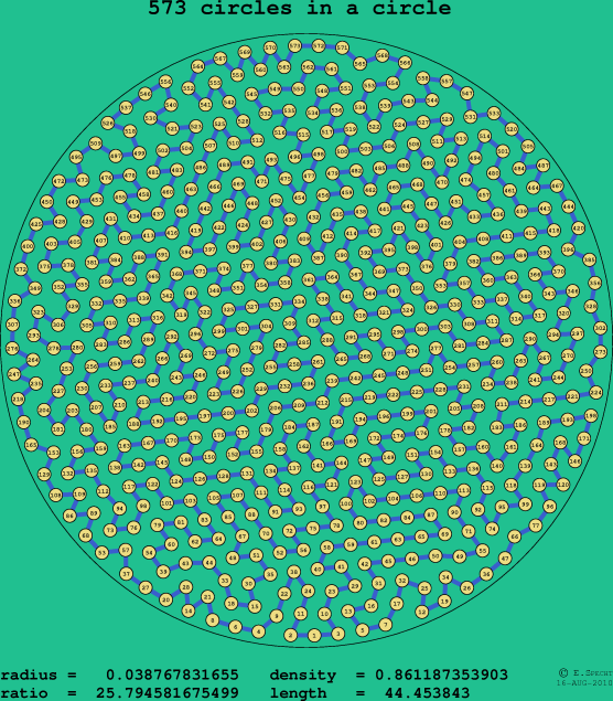 573 circles in a circle