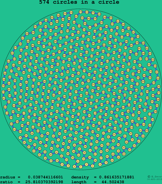 574 circles in a circle