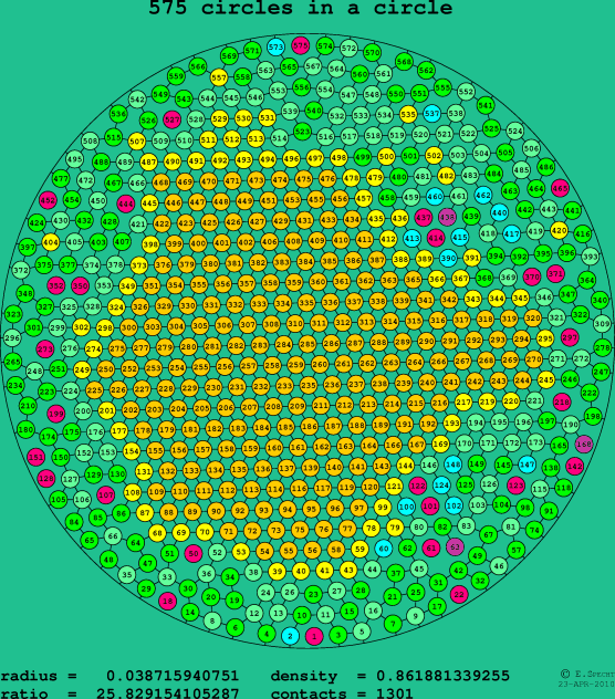 575 circles in a circle