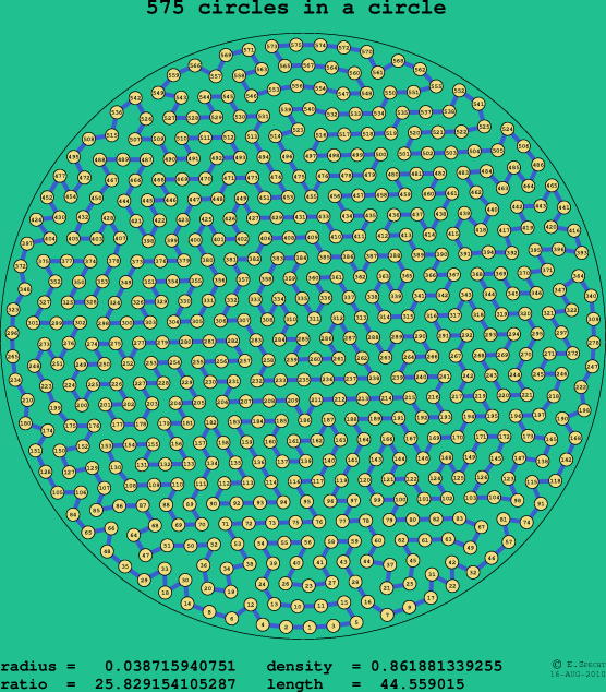 575 circles in a circle