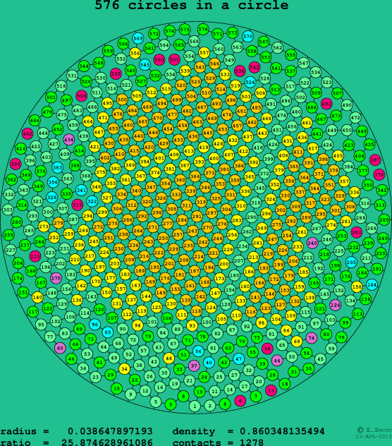 576 circles in a circle
