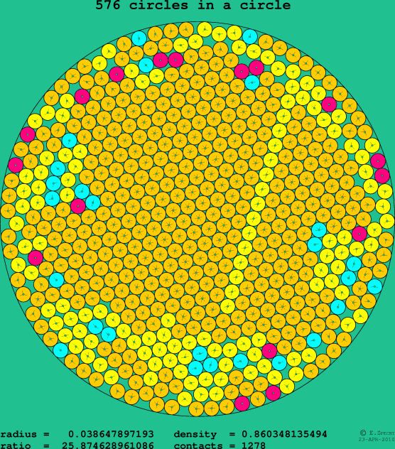 576 circles in a circle