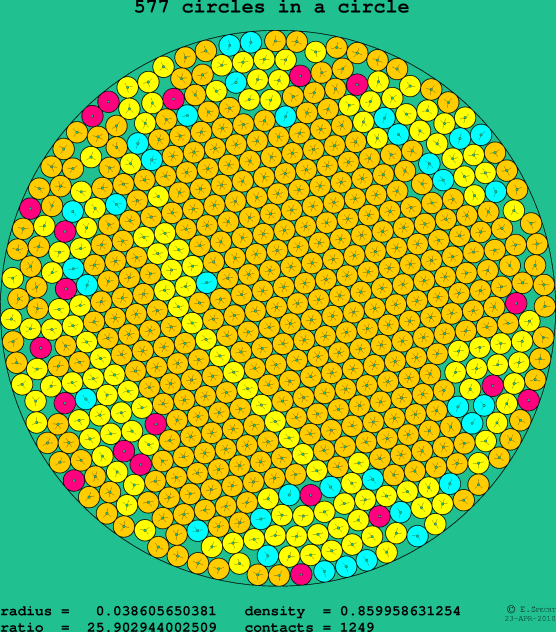 577 circles in a circle