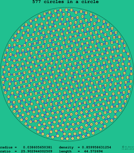 577 circles in a circle