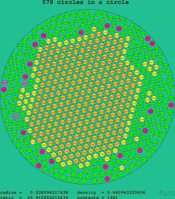 578 circles in a circle