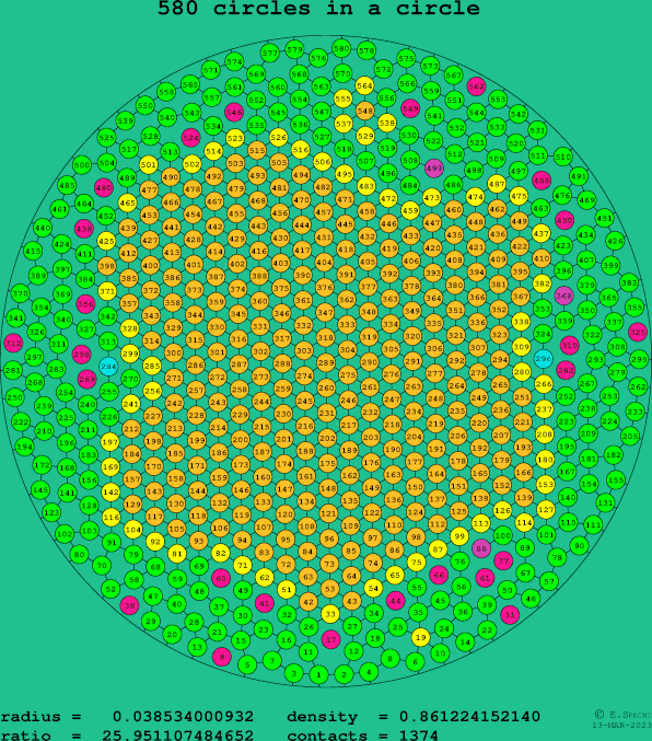 580 circles in a circle
