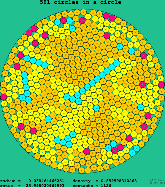 581 circles in a circle