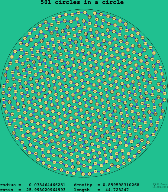 581 circles in a circle