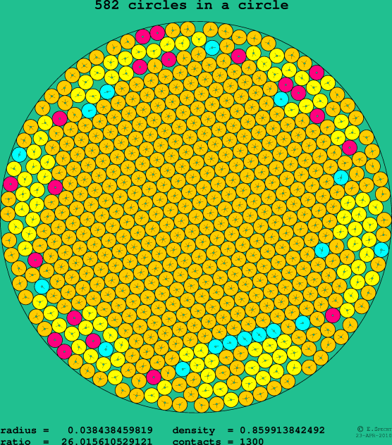 582 circles in a circle