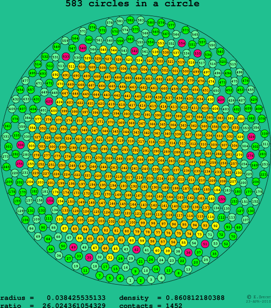 583 circles in a circle