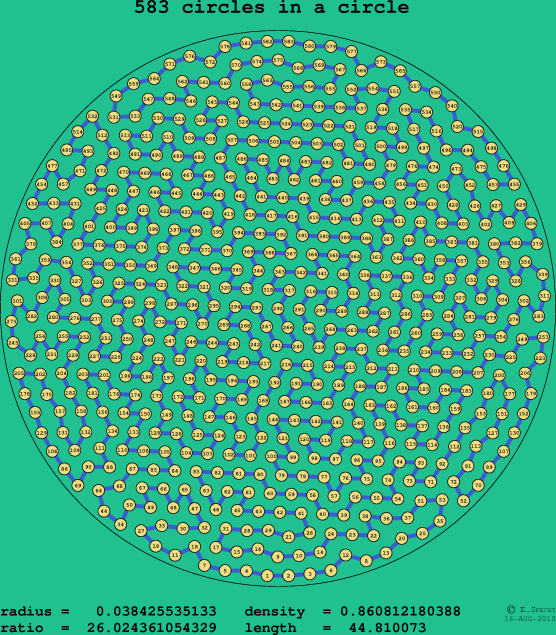 583 circles in a circle