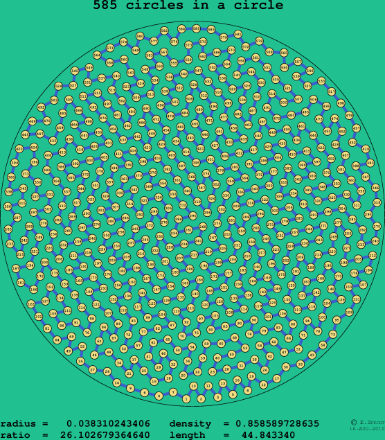 585 circles in a circle