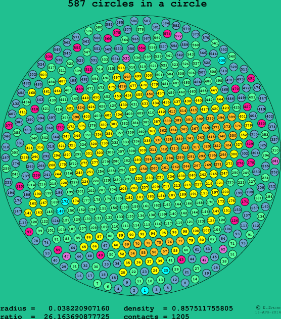 587 circles in a circle