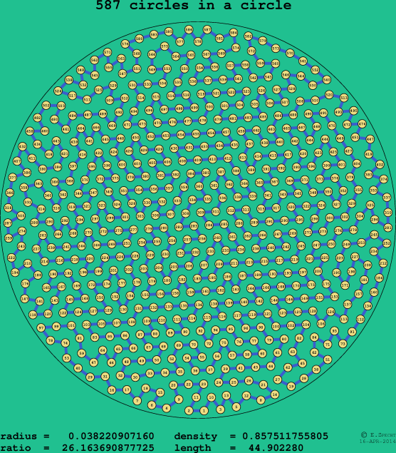 587 circles in a circle
