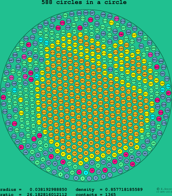 588 circles in a circle