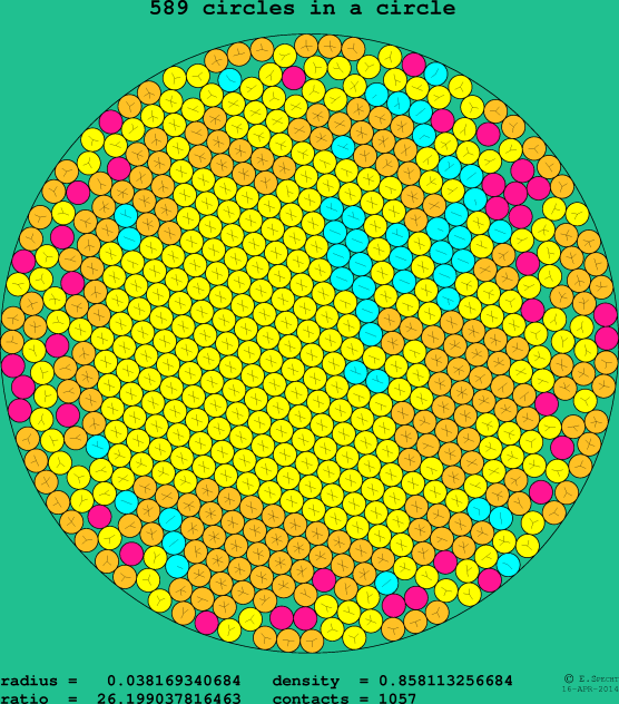 589 circles in a circle