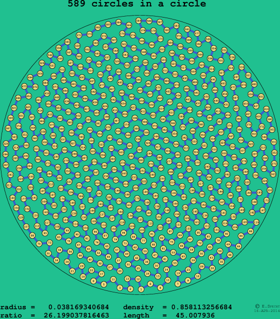 589 circles in a circle