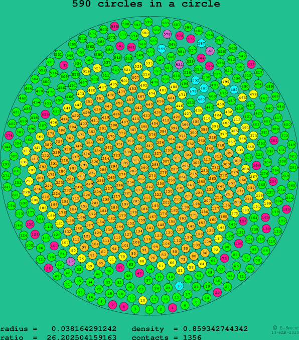 590 circles in a circle